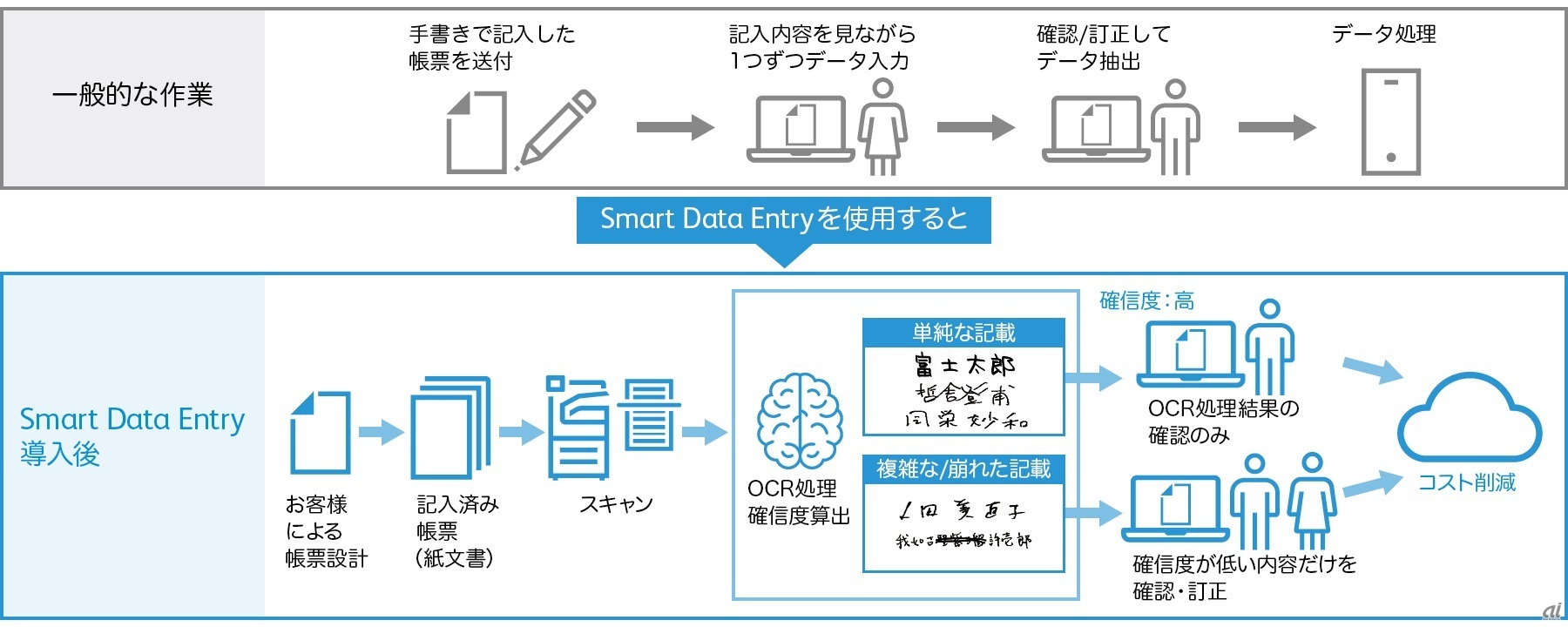 Smart Data Entryの概要（出典：富士ゼロックス）