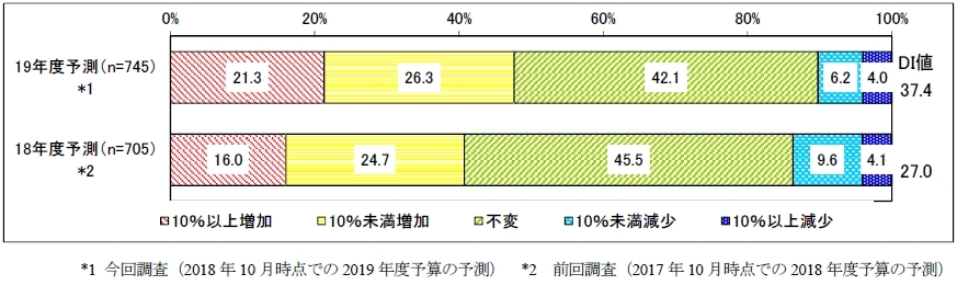 2019年度IT予算の増減：前年度比（出典：JUAS）