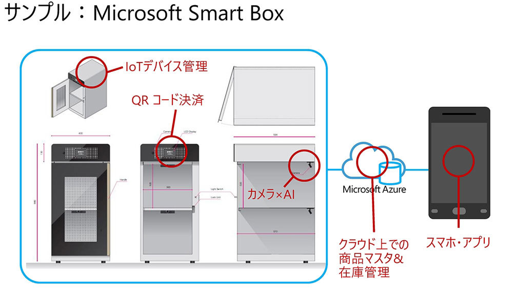 日本マイクロソフトはサンプルとしてQRコード決済やカメラなどを備えた商品棚「Microsoft Smart Box」を開発。こちらを活用したハッカソンの開催も予定している