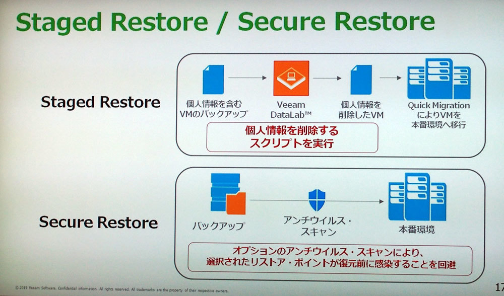 コンプライアンス／セキュリティ面では、リストア時にリスクとなりがちなセンシティブなデータやマルウェアの存在を確認できるようにした