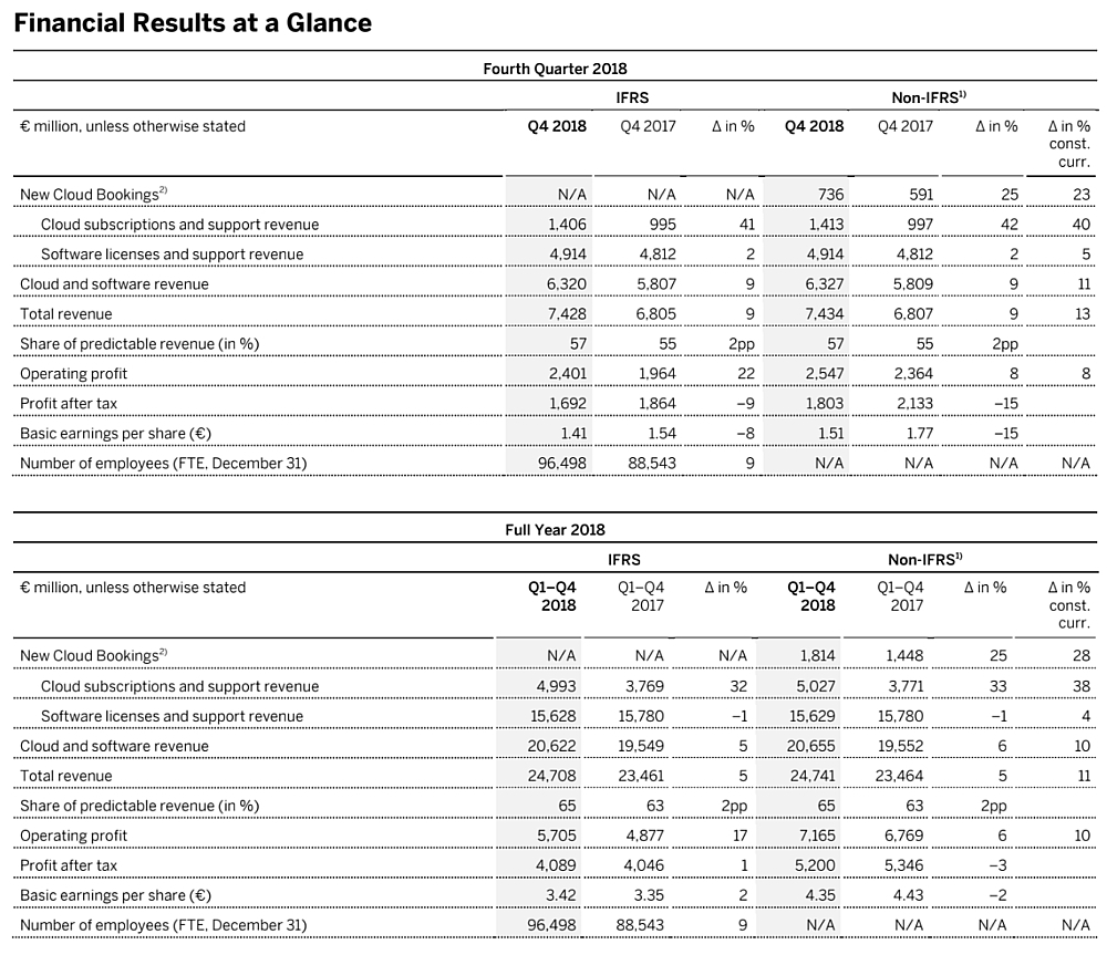 SAP Q4