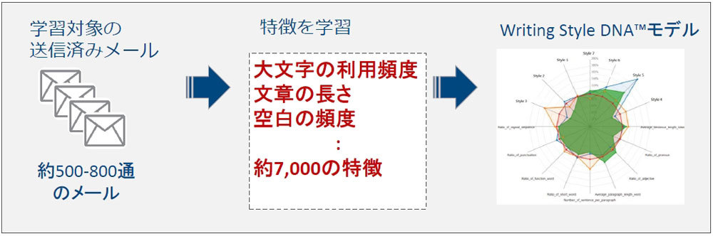 「Writing Style DNA」による学習の内容