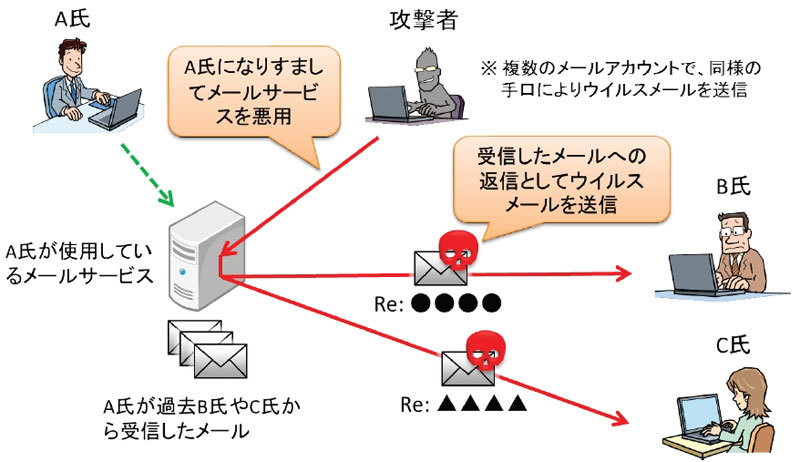 正規メールへの返信を装うマルウェア感染のケース（出典：情報処理推進機構）
