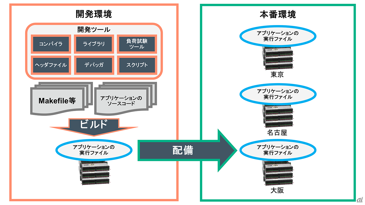 図1．一般的なアプリケーション開発環境と本番環境への配備