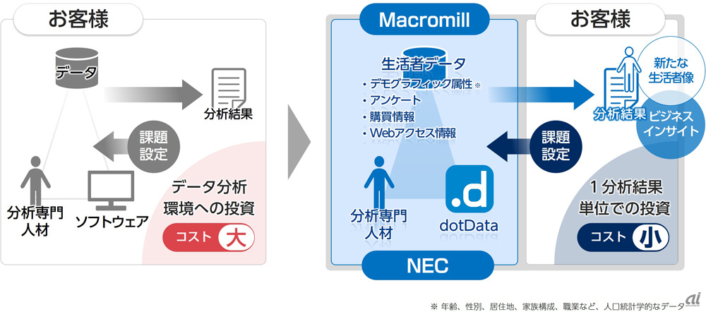 サービス概要（出典：NEC、マクロミル）