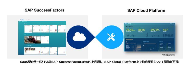 「SAP SuccessFactors」と「SAP Cloud Platform」の連携イメージ
