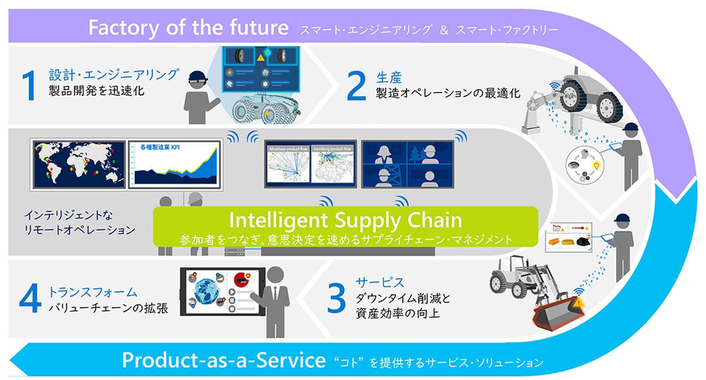 製造業向け戦略となる「Factory of the Future」「Product as a Service」「Intelligent Supply Chain」の位置付け（出典：日本マイクロソフト）