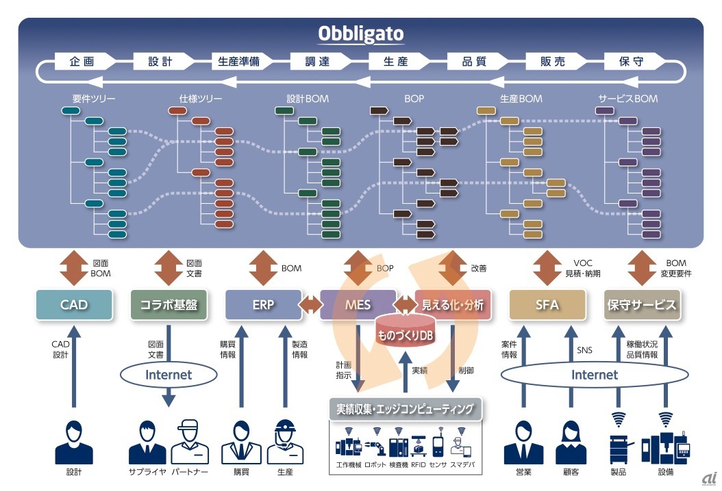 Obbligatoの概要（出典：NEC）