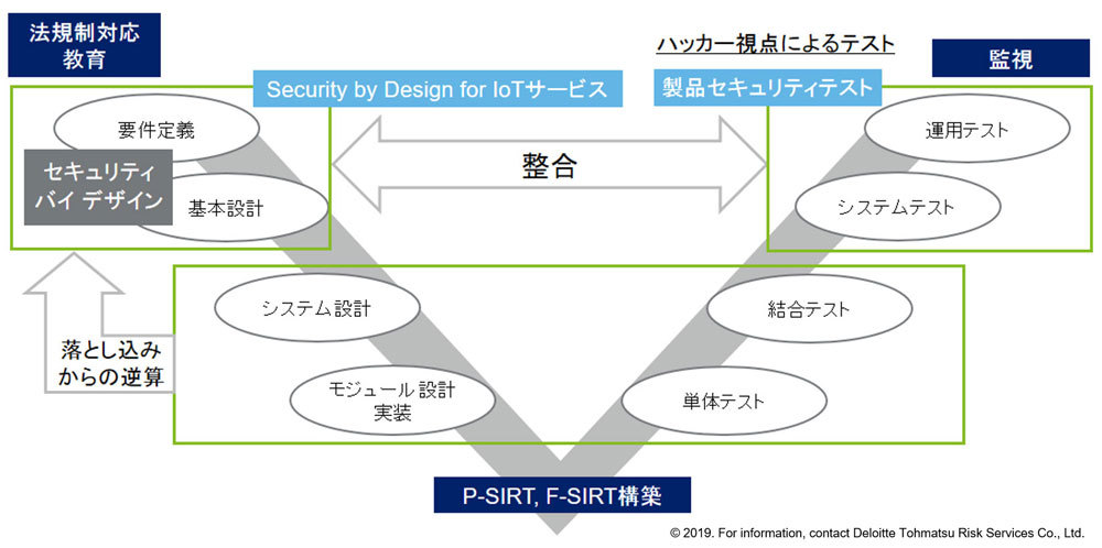 「Security by Design for IoTサービス」の概要（出典：デロイト トーマツ リスクサービス）