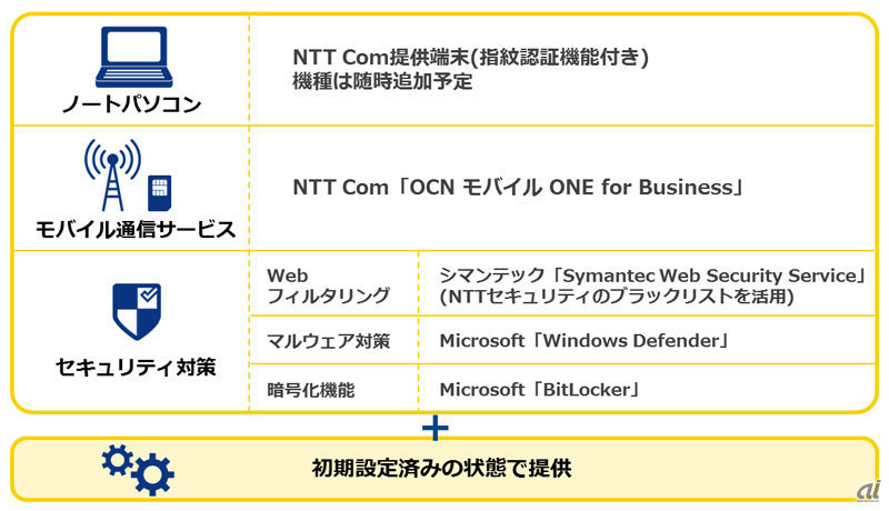 サービスのパッケージ内容（出典：NTT Com）