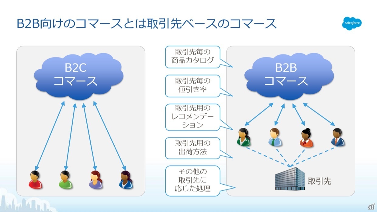 担当の先には取引先がある（出典：SFDC）