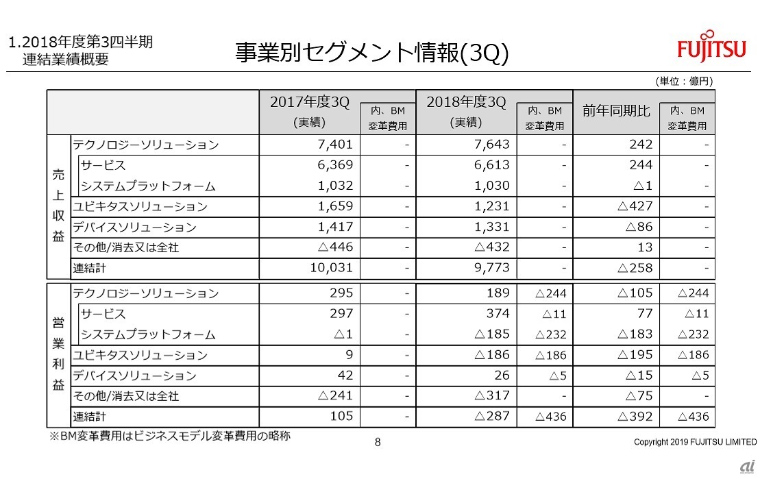 表：富士通の2018年度第3四半期連結決算における事業別の売上収益と営業利益（出典：富士通の資料）