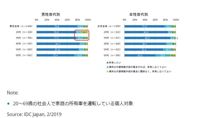 将来の車の所有意向