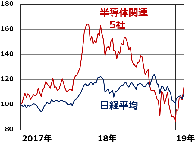日経平均と半導体関連5社(合成株価)の動きを比較:2017年1月4日~2019年2月13日