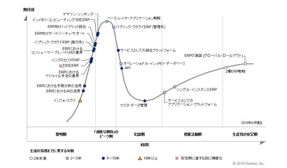 日本におけるポストモダンERPのハイプ・サイクル：2018年