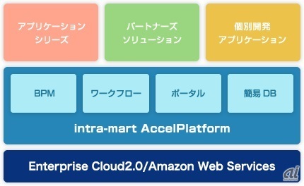 Accel-Martサービスイメージ（出典:イントラマート）