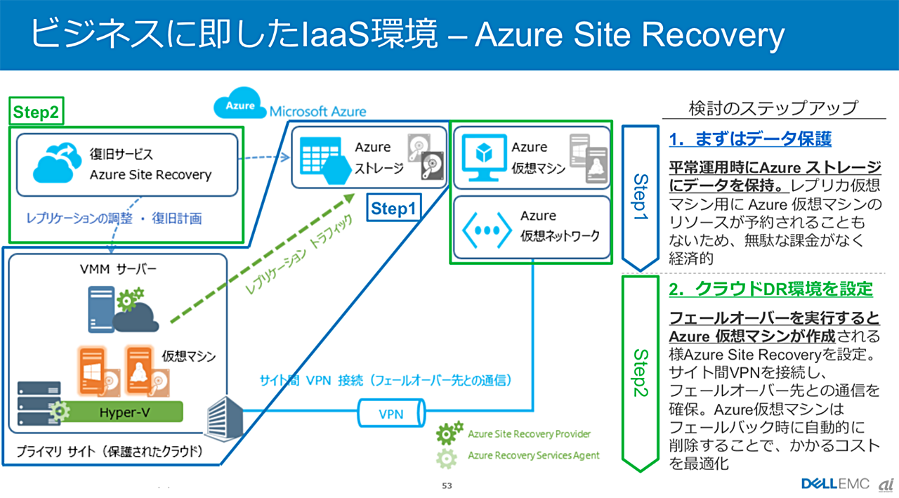 システム保護では「Azure Site Recovery」を提供する。