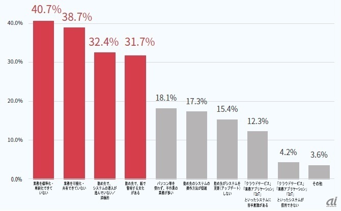 図2：労働生産性向上の障害になっているもの（出典：WingArc1st Data Empowerment Report 2019）