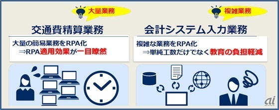 RPA化した業務（出典：NEC）