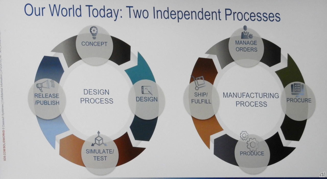 これまでの小規模製造業は「設計プロセス」と「製造プロセス」が分断されていた。これでは製品出荷まで時間がかかり、生産効率も悪いとNemmers氏は力説する