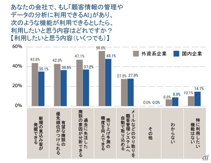 利用したい機能（出典：SFDC）