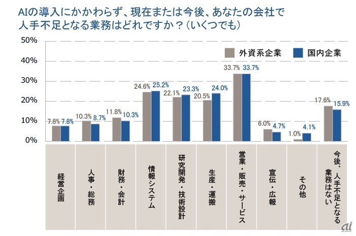 人手不足が予測される分野（出典：SFDC）