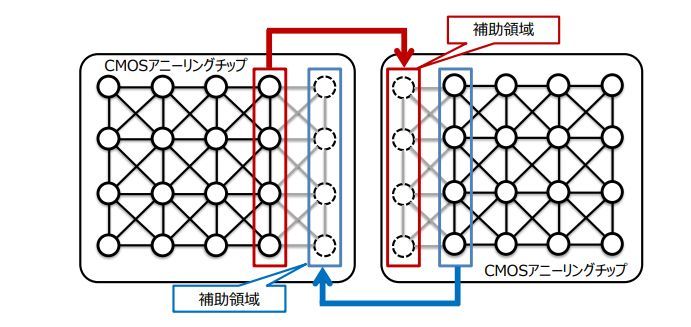 チップ間接続の概略