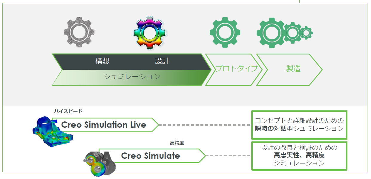 図：Creo 6.0の2つの解析技術「Creo Simulation Live」と「Creo Simulate」