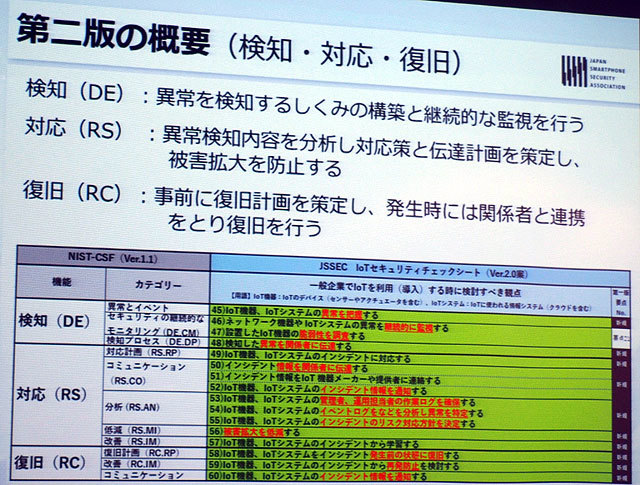 「IoTセキュリティチェックシート」の第2版における“非常時”のチェック項目