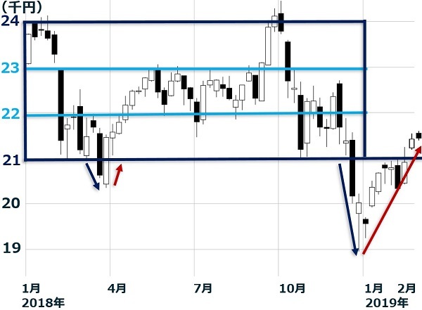 日経平均週足:2018年1月4日~2019年2月26日