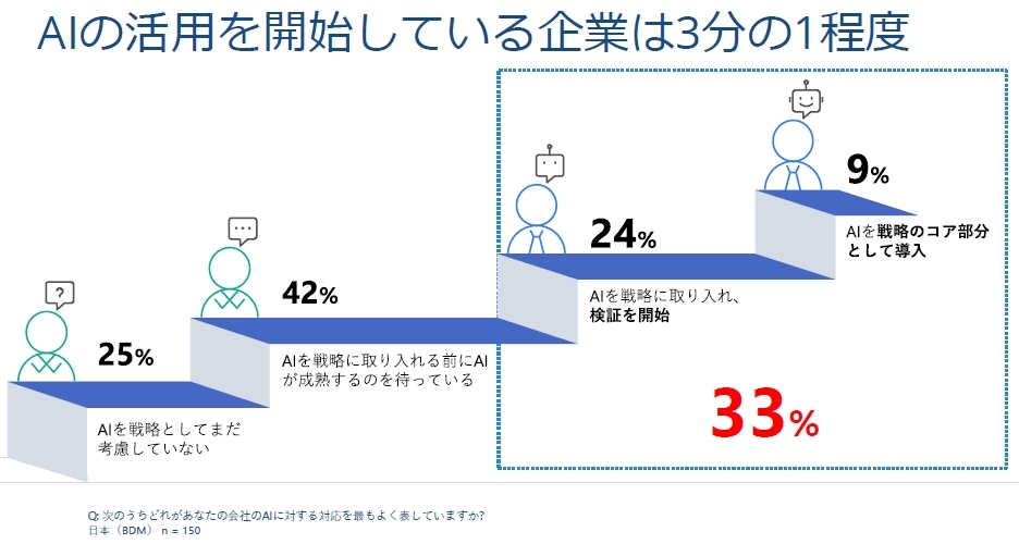 日本企業のai活用 調査で約33 も実体は9 マイクロソフトとidc Zdnet Japan