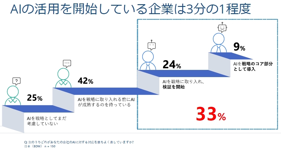 AI活用の浸透度の状況（出典：IDC Japan）