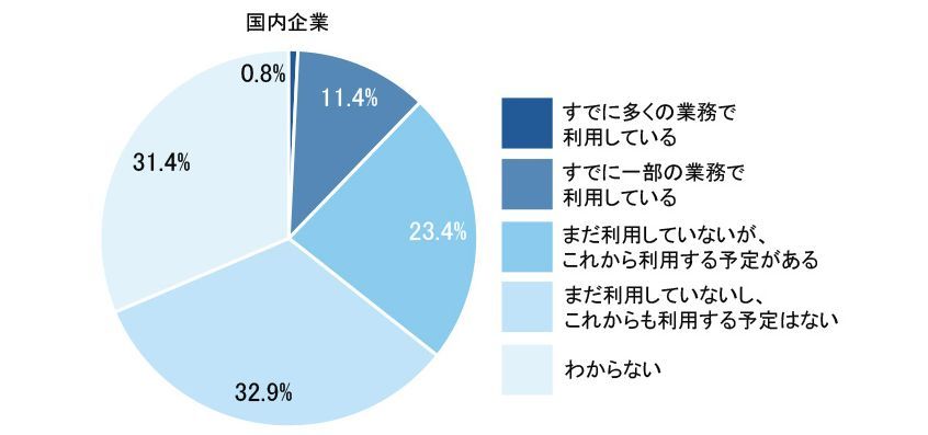 あなたの会社ではAIを業務に利用していますか?（1つのみ回答）国内企業
