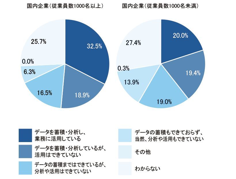 業務におけるデータの取り扱い方法（1つのみ回答）国内企業
