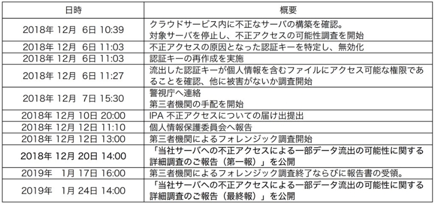 インシデント対応作業の推移（出典：ベーシック）