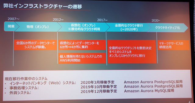 構築中のインターネットバンキングシステムにおけるデータベース採用での比較検討の結果