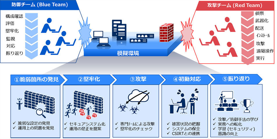 使用イメージ（出典：NEC）