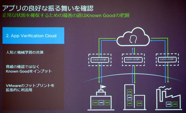 脅威対策は、アプリケーションの正常な振る舞いに着目した“ホワイトリスト”アプローチを採用する。正常な振る舞いの“基準”は機械学習で精度を高めていく