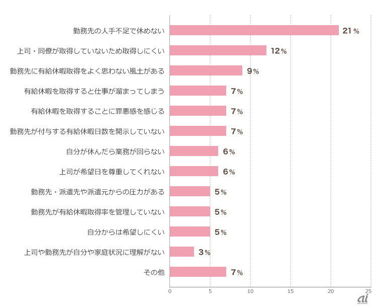 図2：取得しにくいと答えた理由は何ですか（出展：ディップ）