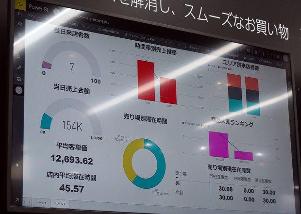 エッジ処理後のデータはMicosoft Azureにアップロード。PowerBIでグラフデータとしてさらに見やすく訪問者の状況を可視化していた