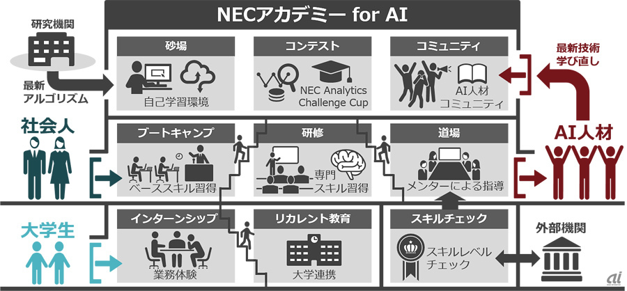 NECアカデミー for AI 全体像（出典：NEC）