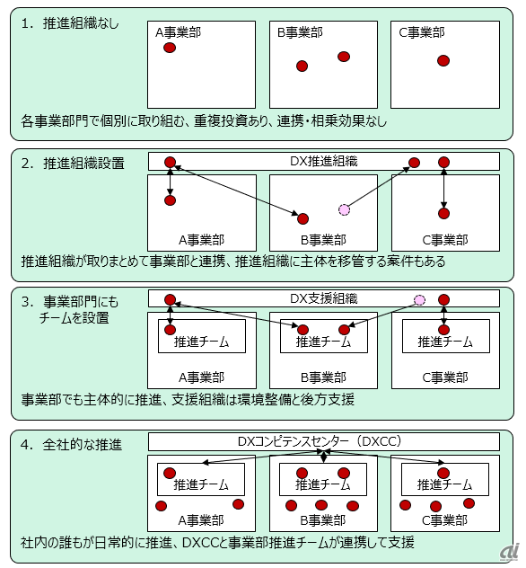 図1．DX推進組織の進化のステップ（出典：ITR）
