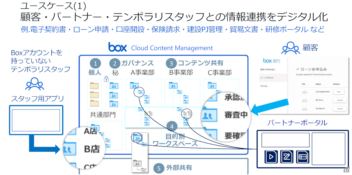 Box Platformのユースケース。Boxにあるファイルを業務プロセスに流すことができる