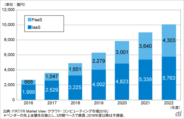 IaaS／PaaS市場規模の推移と予測：2016〜2022年度予測（出典：ITR）