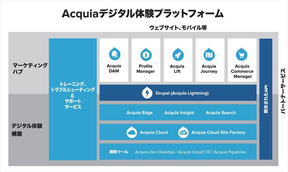 Acquia製品ポートフォリオ。上部の5製品はSaaSメニューとして提供する。