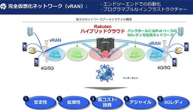 詳細解説 楽天モバイルネットワークの5g基盤はどうなっているのか Zdnet Japan