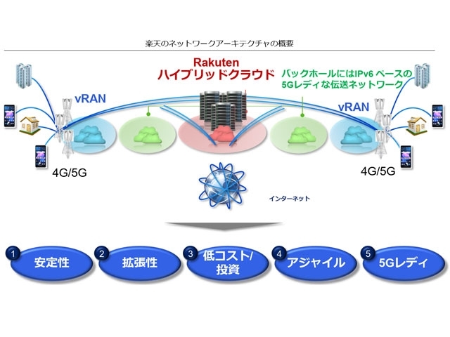 詳細解説 楽天モバイルネットワークの5g基盤はどうなっているのか Zdnet Japan