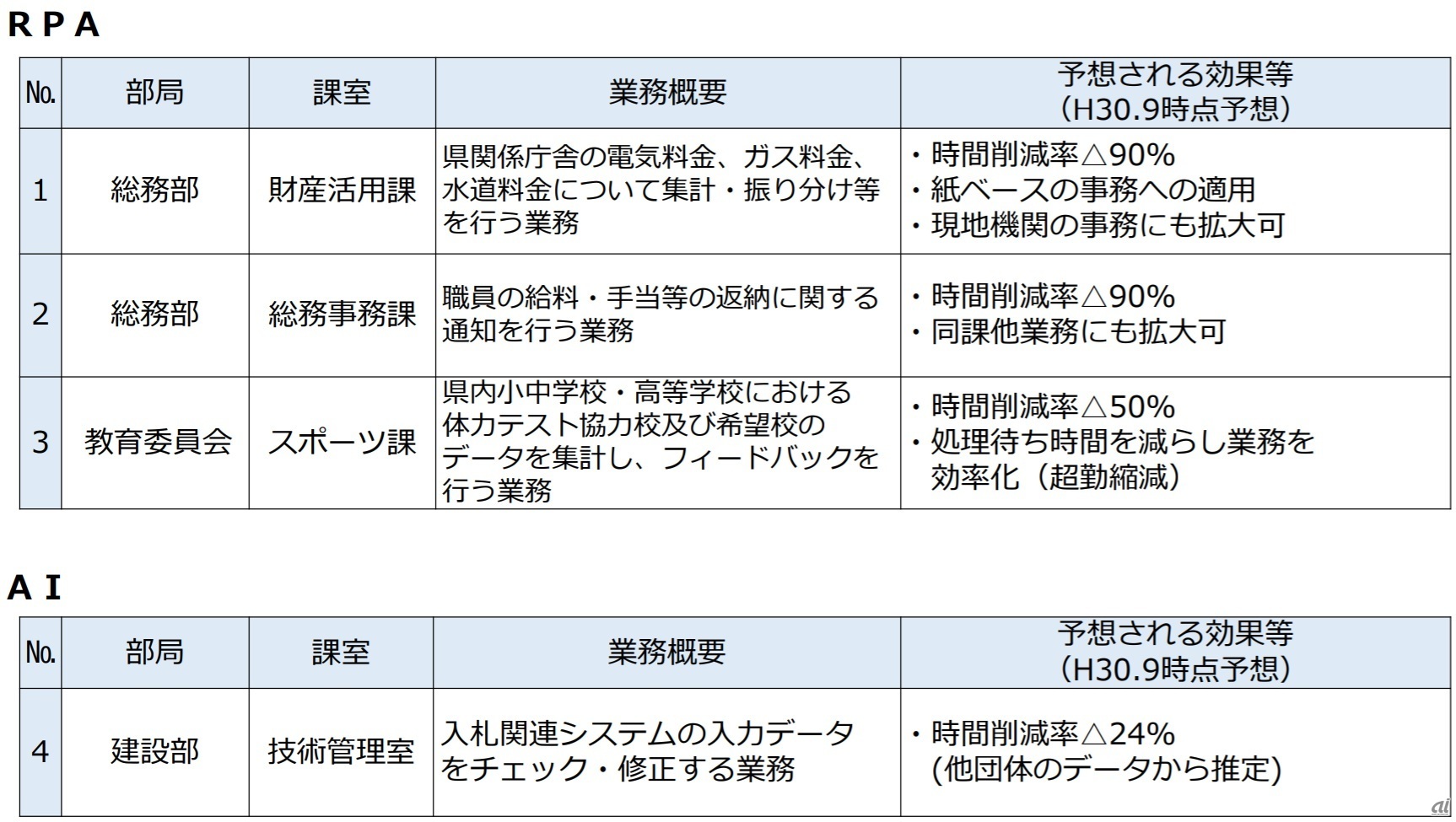 2018年10月26日時点の試算（出典：長野県）