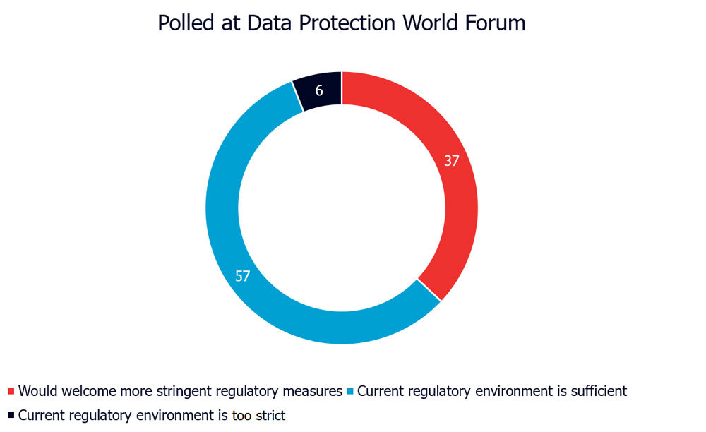 GDPRのようなデータ保護規則に対応する企業の意識は分かれている（出典：Commvault）