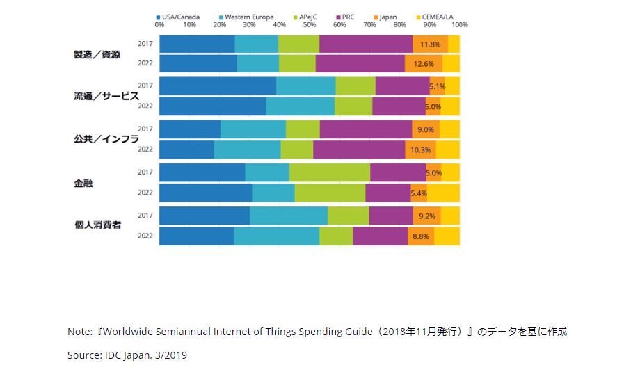 世界IoT市場 支出額の産業セクター別／地域別の割合、2017年と2022年の比較